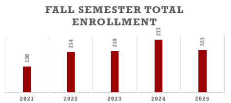 chart reflecting numbers in first table