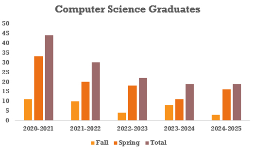 bar graph reflecting graduate numbers in second table, with most students graduating in the spring semesters