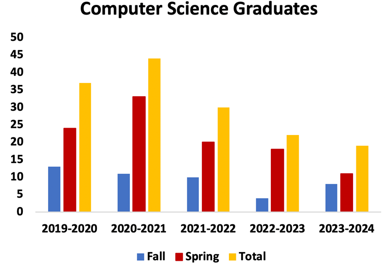 bar graph reflecting numbers in second table