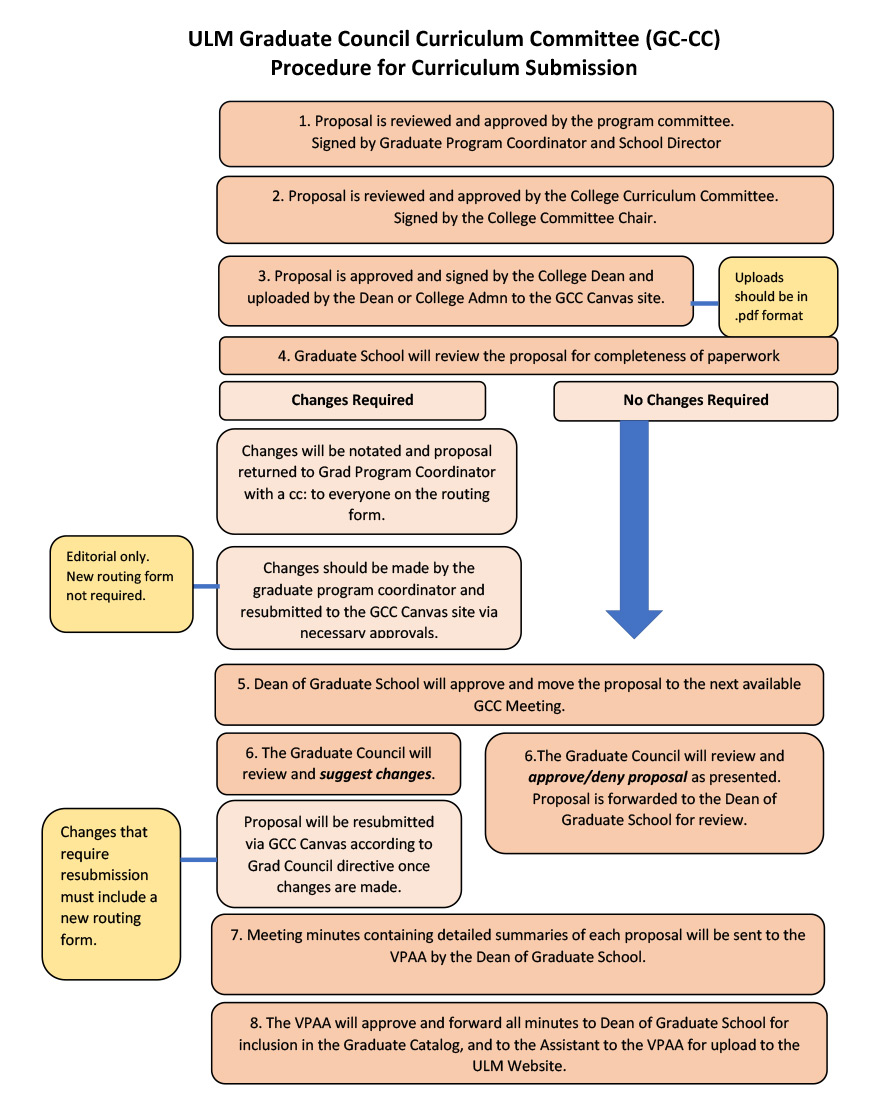 GCC flowchart