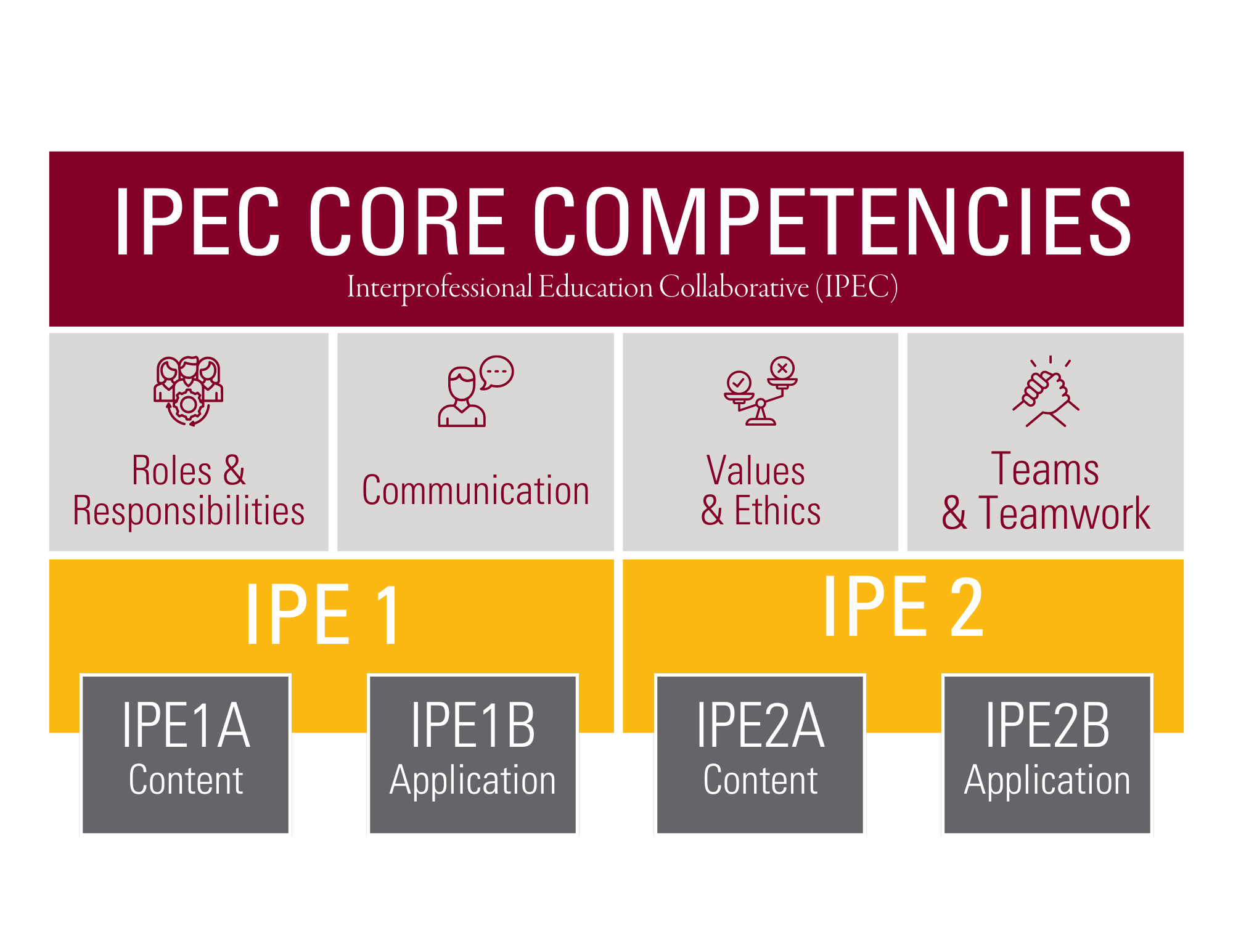 core competencies graphic