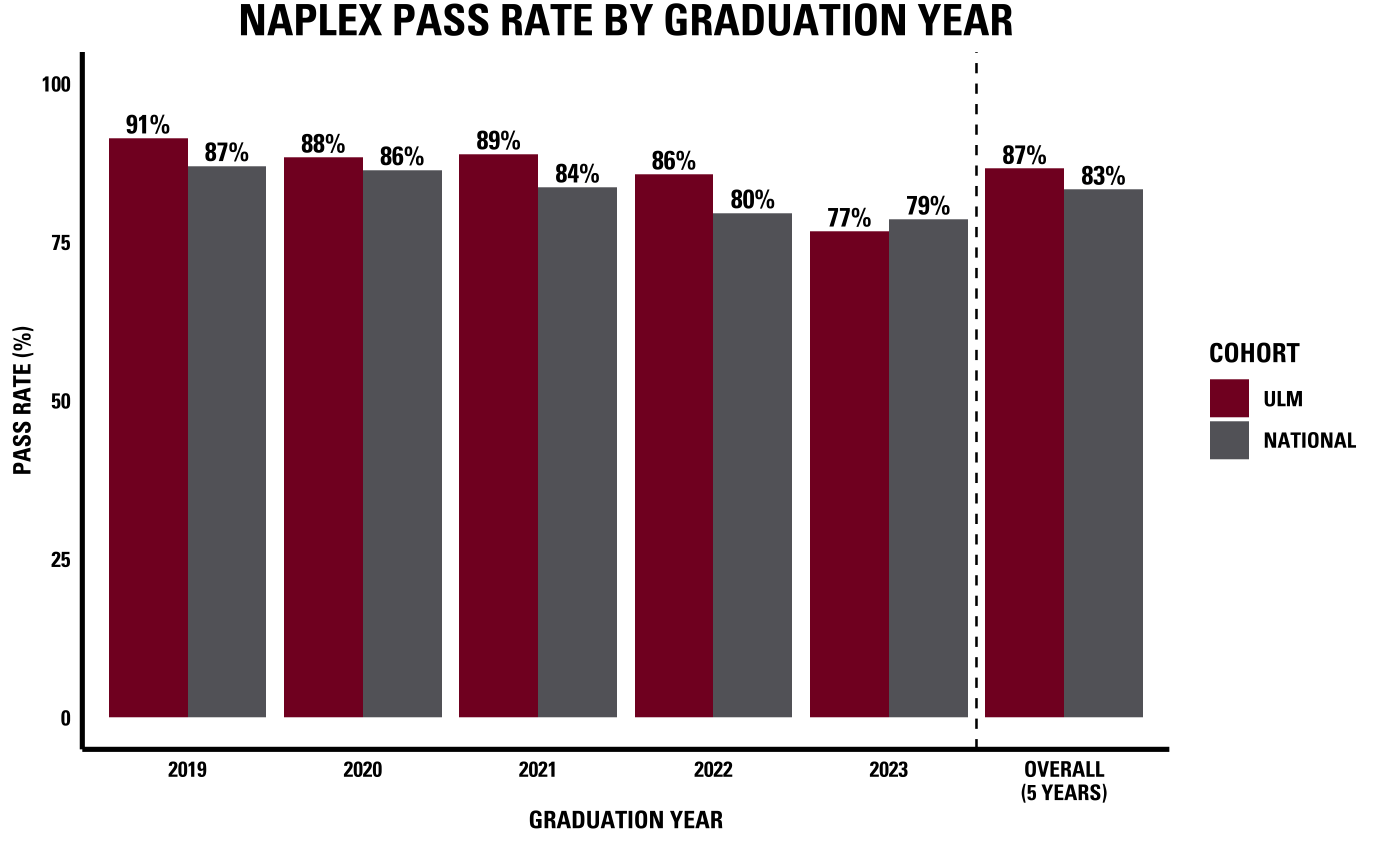 NAPLEX Pass Rate