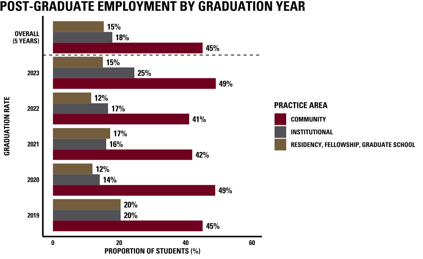 Post Graduate 