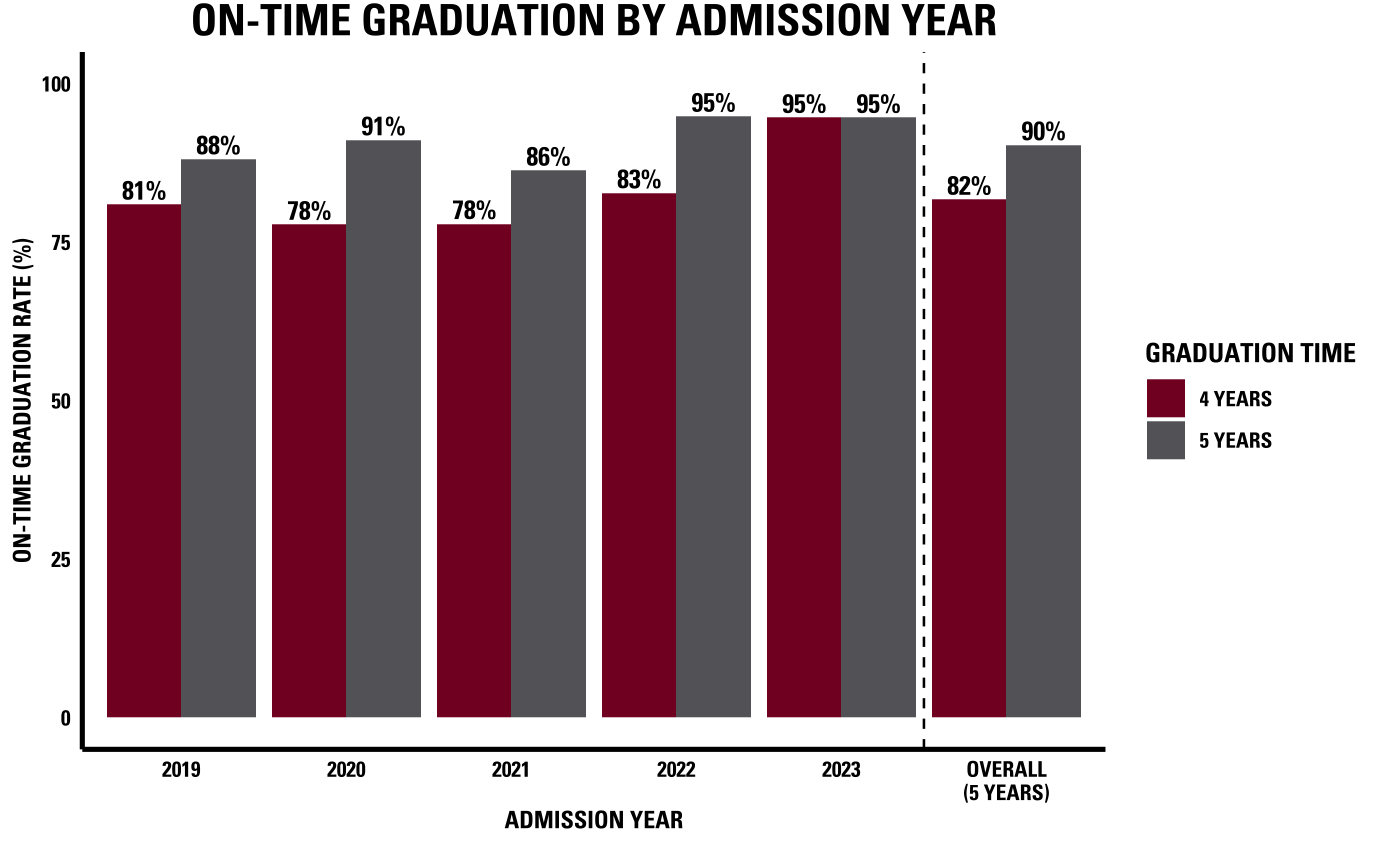 On Time Graduation 