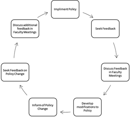 chart: implement policy, seek feedback, discuss feedback in Faculty meetings, develop modifications to policy, inform of policy change, seek feedback on policy change, discuss additional feedback in faculty meetings, back to implement policy