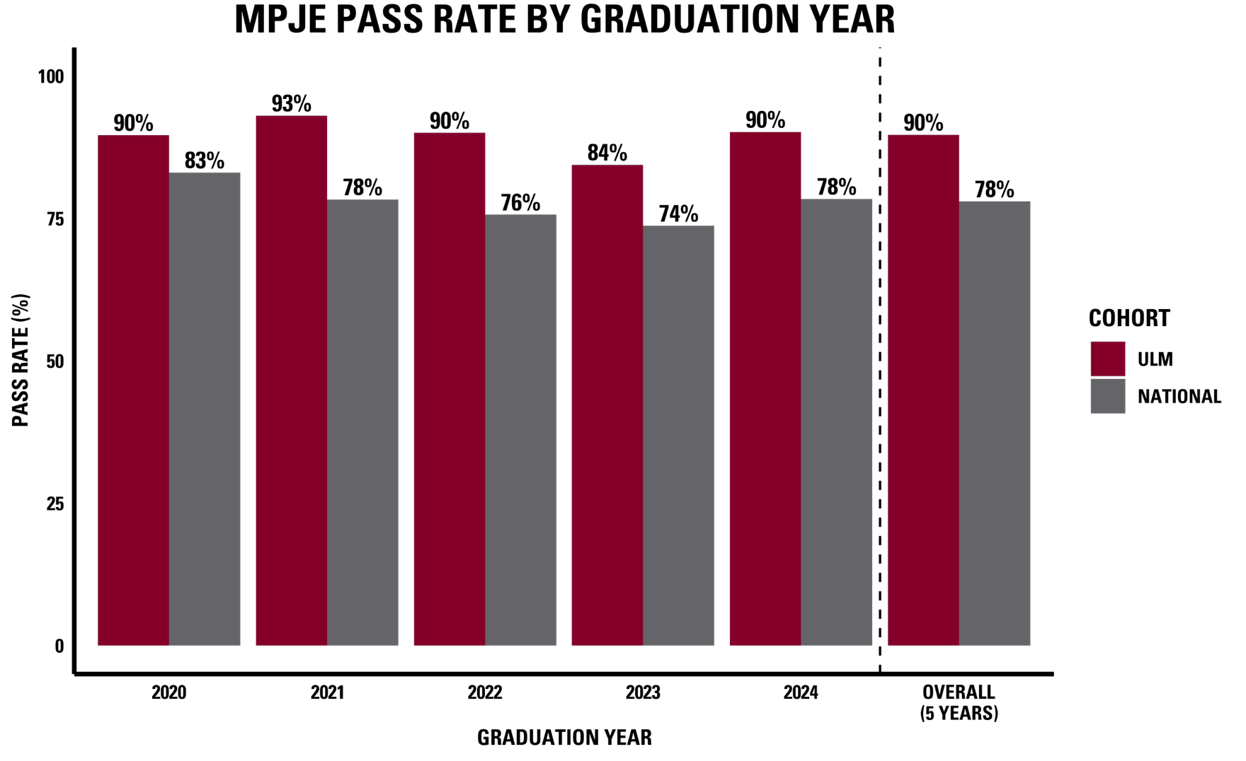 MPJE pass rate by graduation year, 2020-2024 and overall 5-year average. In 2024, ULM graduates had a first attempt pass rate of 90%, compared to the national average of 78%. Over the past 5 years, ULM graduates have an average 90% first attempt pass rate compared to the national average of 78%.