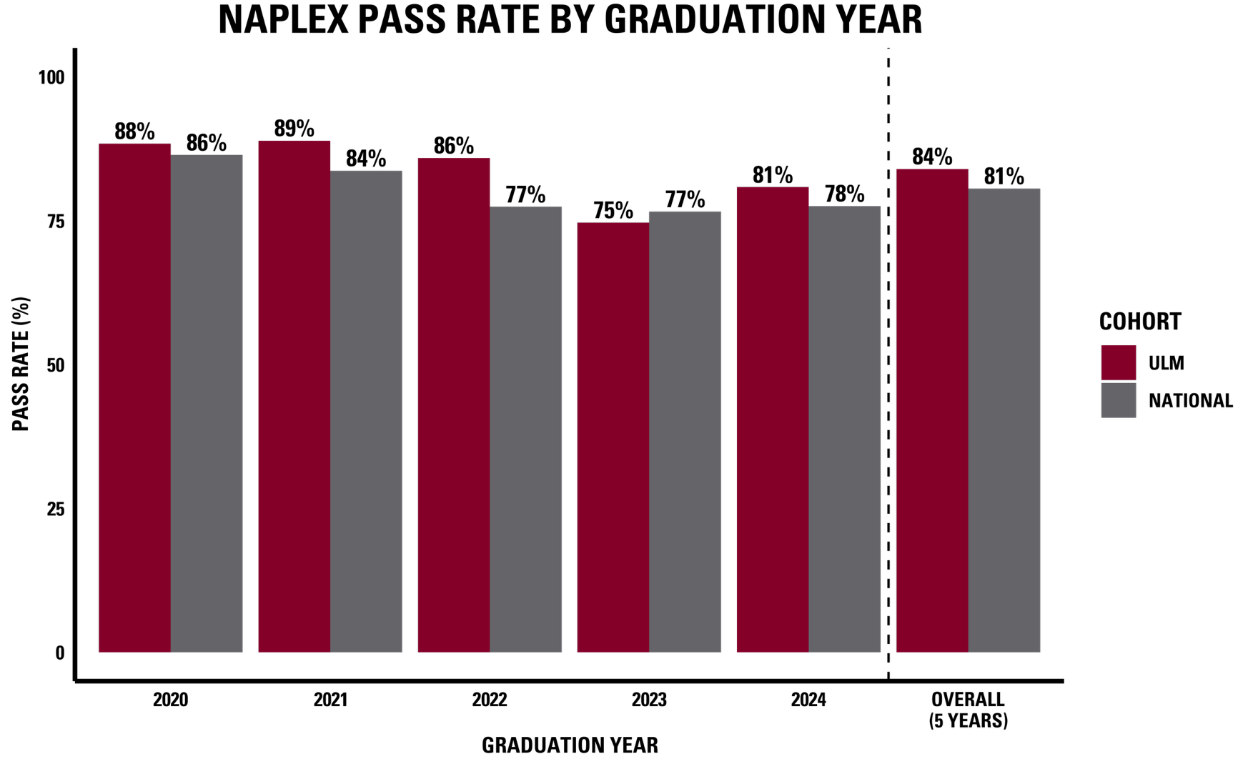 NAPLEX pass rate by graduation year, 2020-2024 and overall 5-year average. In 2024, ULM graduates had a first attempt pass rate of 81%, compared to the national average of 78%. Over the past 5 years, ULM graduates have an average 84% first attempt pass rate compared to the national average of 81%.