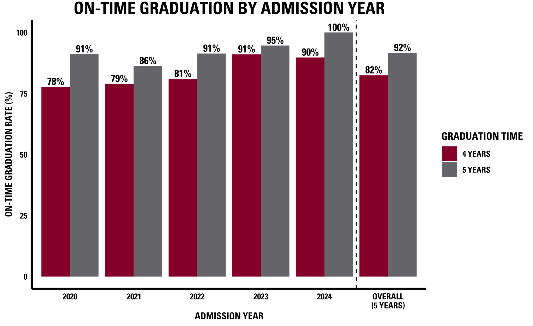 On-time graduation by admission year, 2020-2024 and 5-year status. For students admitted Fall 2020 through Fall 2024, 82% of ULM pharmacy students graduated in 4 years or are on track to graduate in 4 years, and 92% graduated in 5 years or are on track to graduate in 5 years.