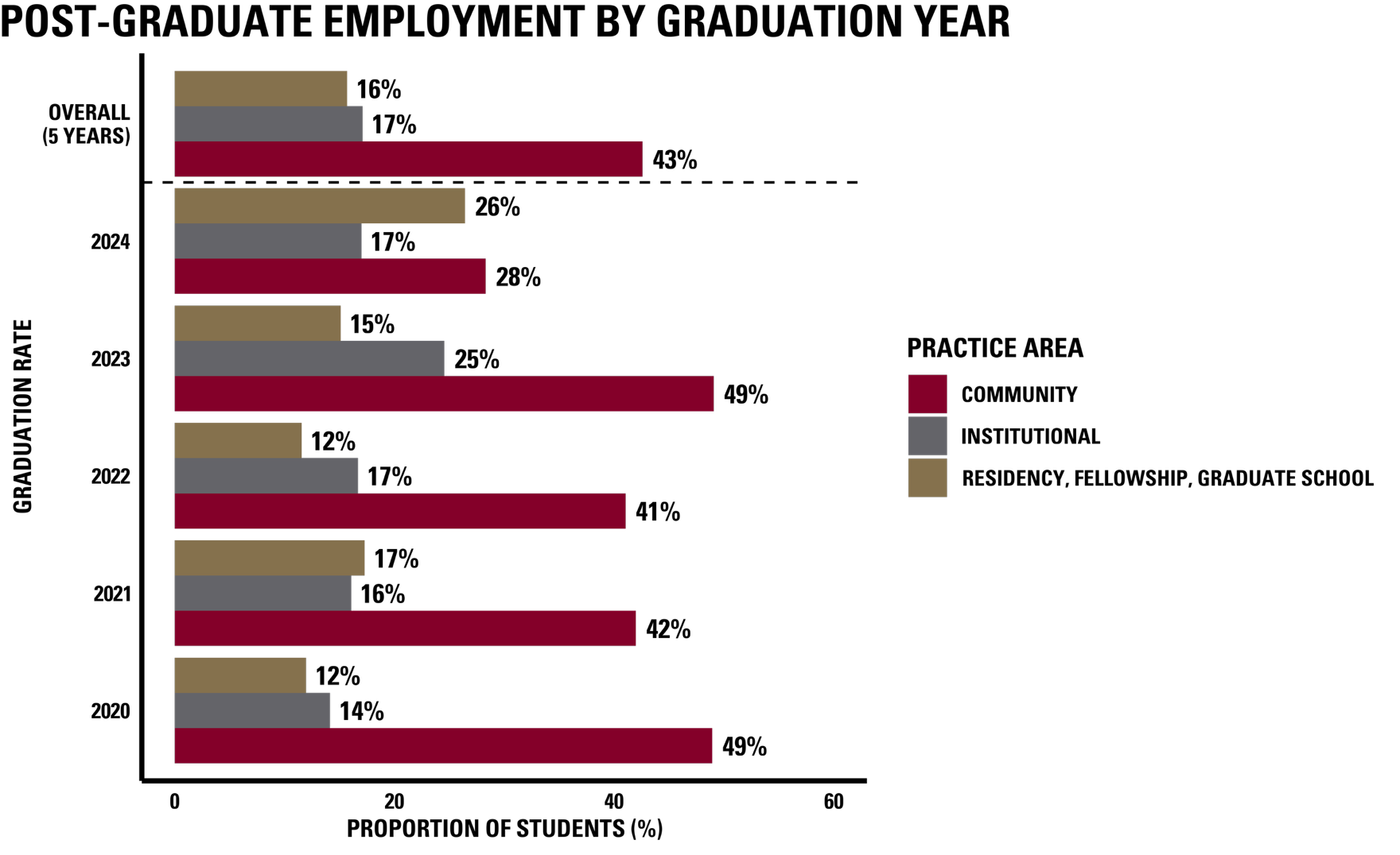 Post-graduate employment by graduation year, 2020-2024 and overall 5-year average. Over the past 5 years, 43% of ULM pharmacy graduates have gone into community pharmacy practice, 17% have gone into institutional pharmacy practice, and 16% have gone into residency, fellowship, or graduate school.