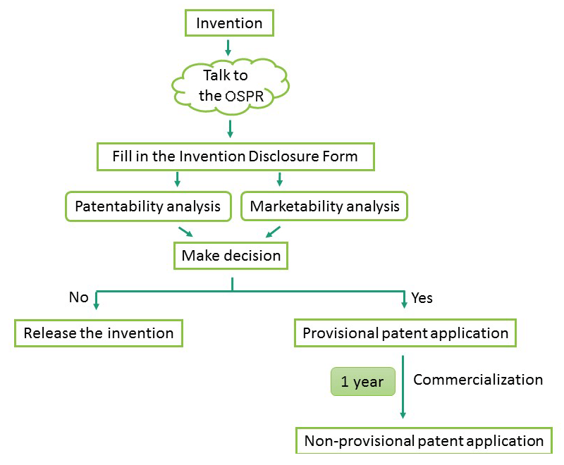 flowchart