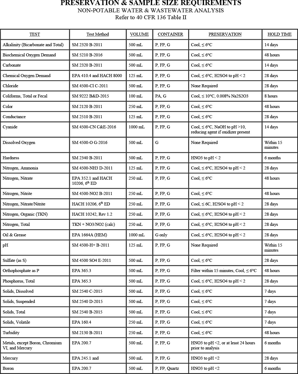 sample table with test method, volume, container, preservation and hold time