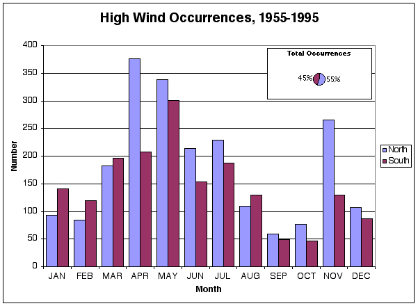 Damaging Wind Events